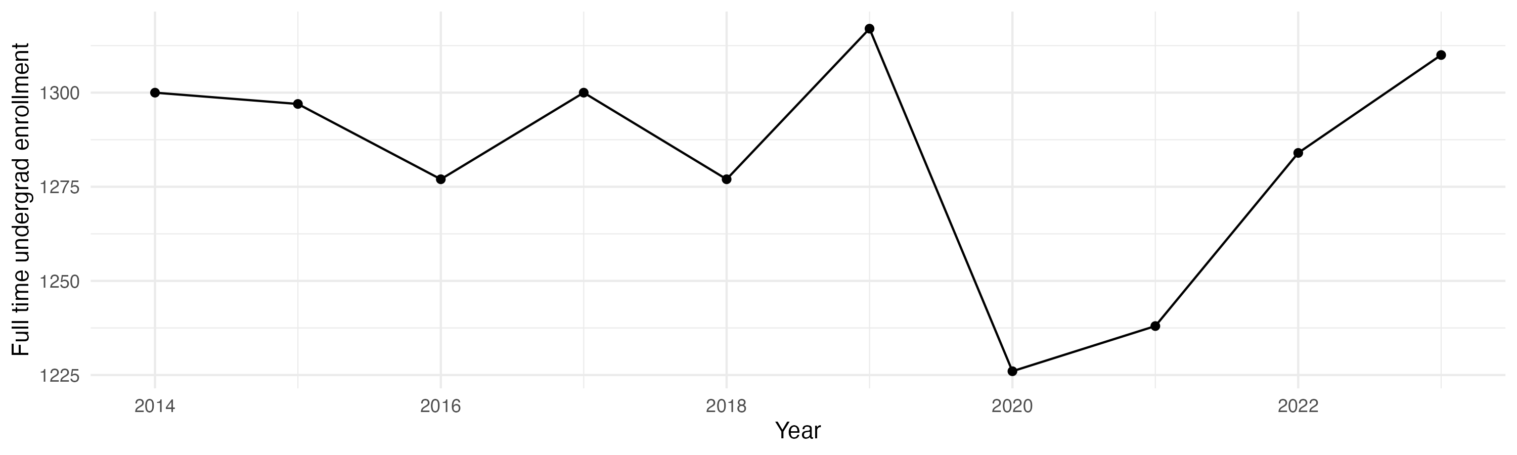 Line plot showing the the full time undergraduate enrollment over time