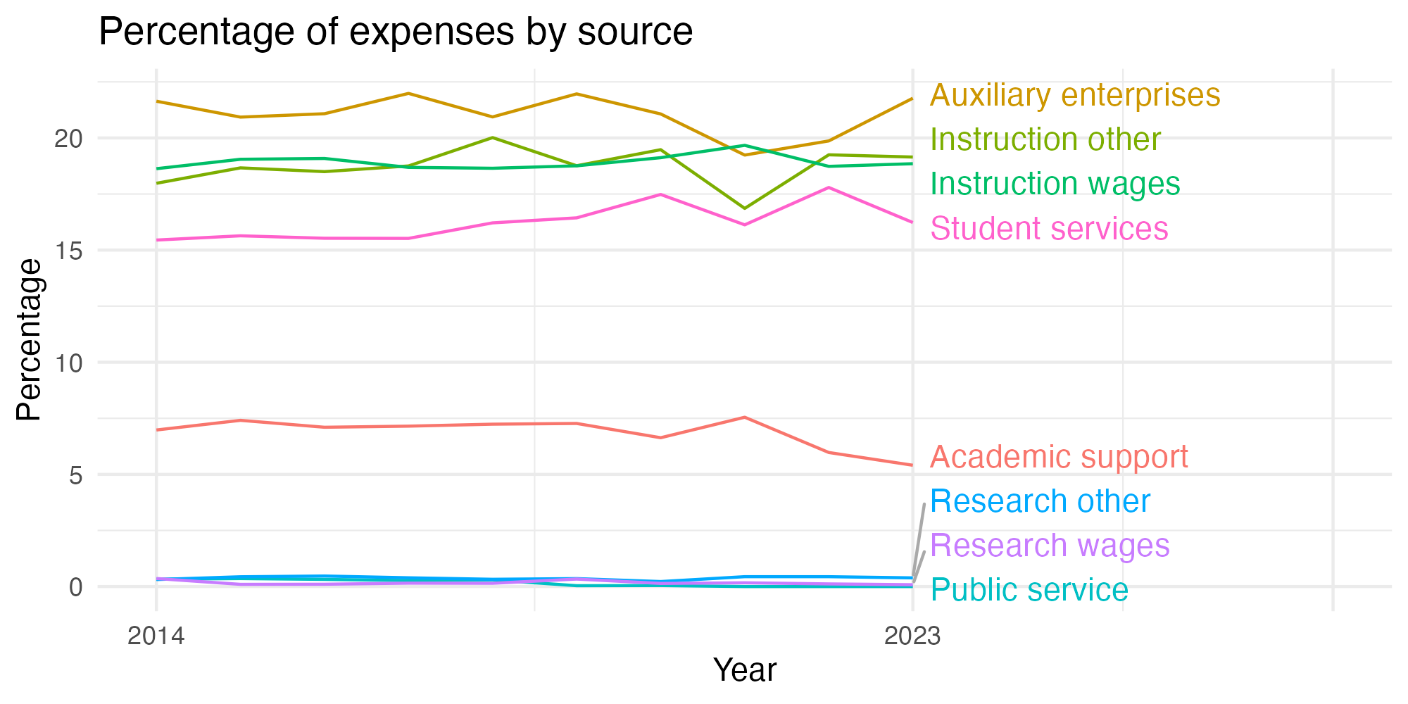 Line plot showing expenses by category over time.