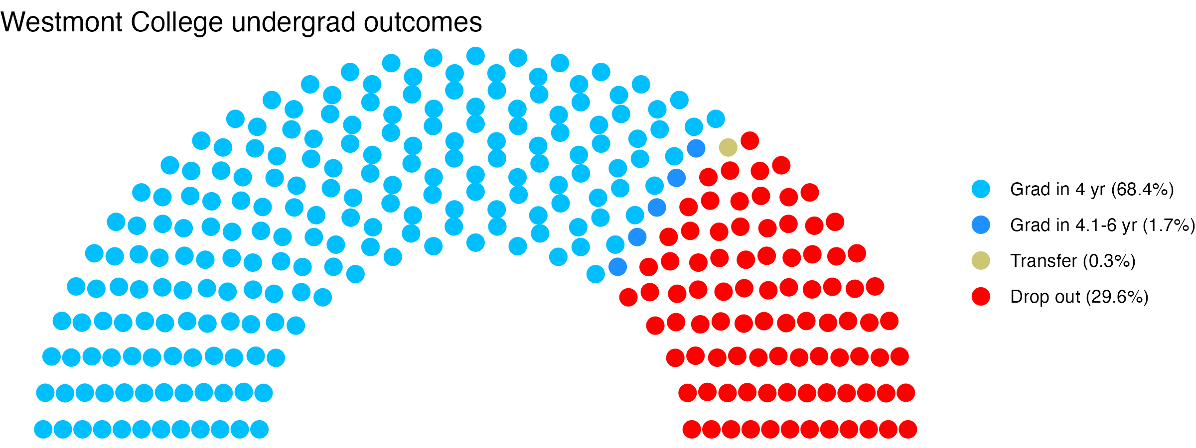Parliament plot showing the outcomes for full time undergraduates