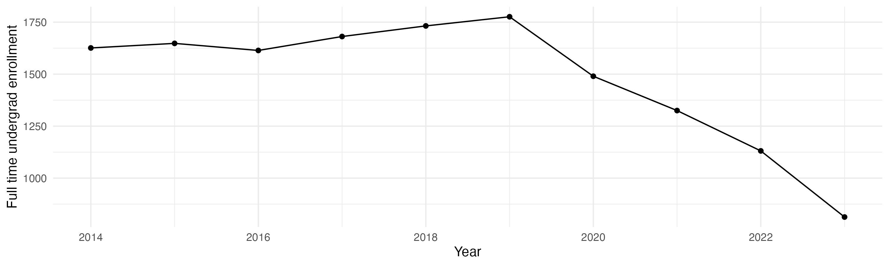 Line plot showing the the full time undergraduate enrollment over time