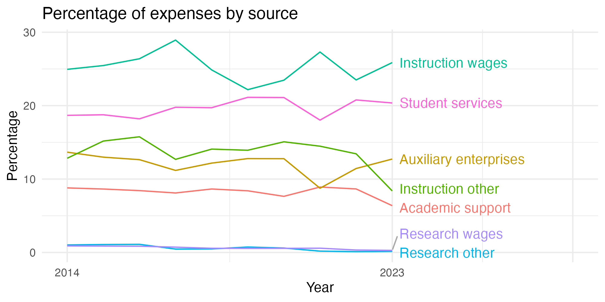Line plot showing expenses by category over time.