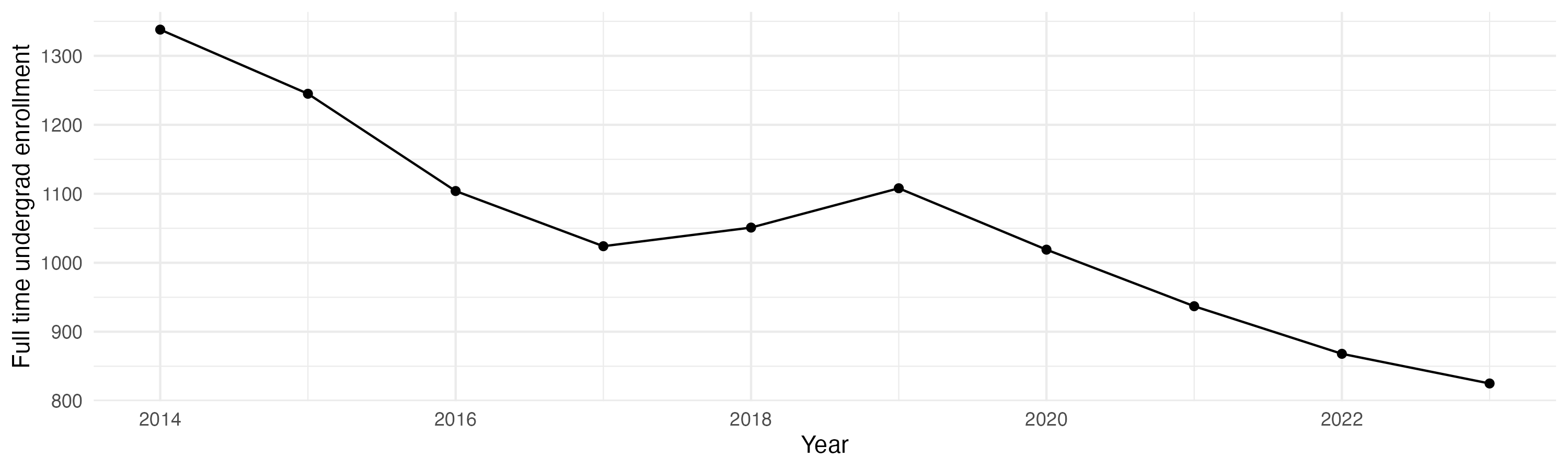 Line plot showing the the full time undergraduate enrollment over time