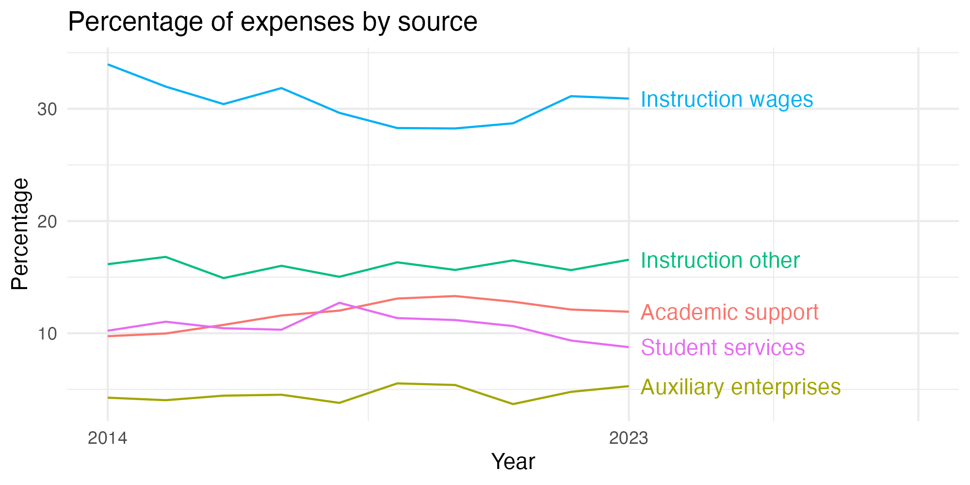 Line plot showing expenses by category over time.