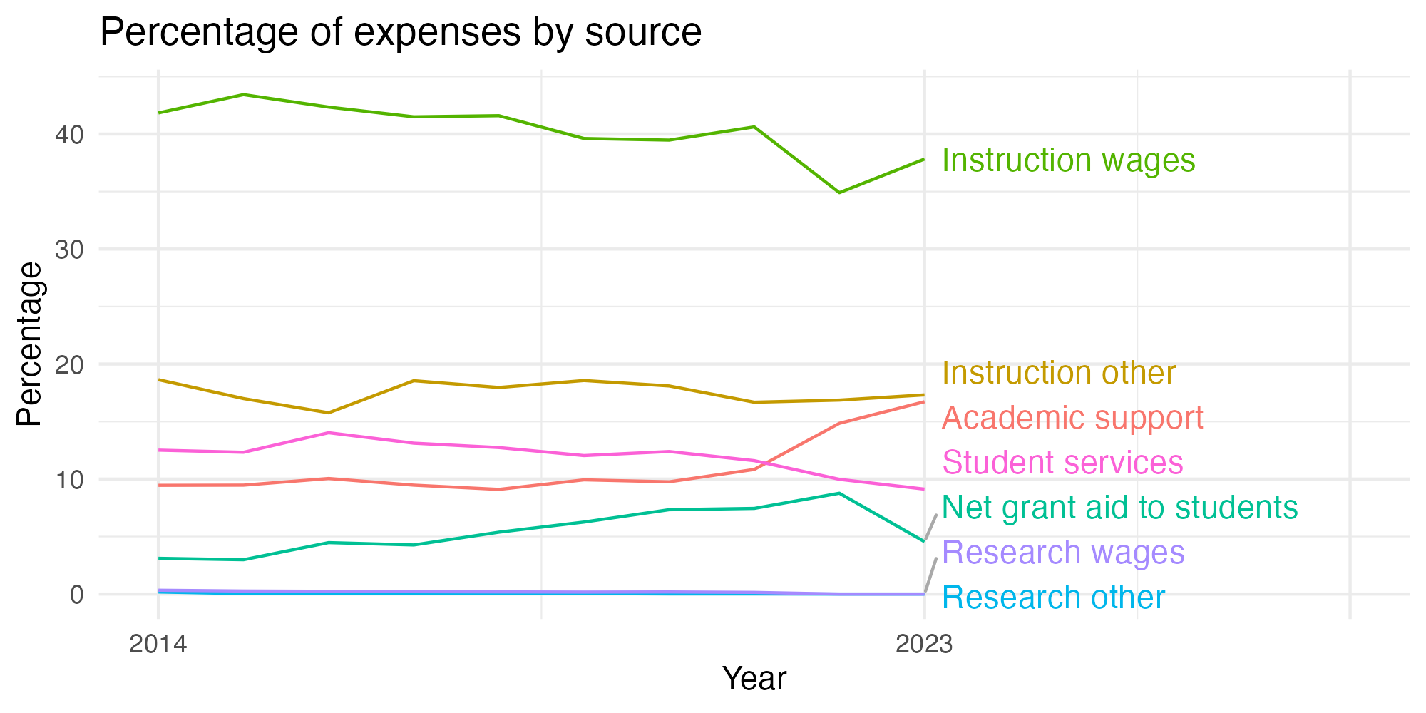 Line plot showing expenses by category over time.