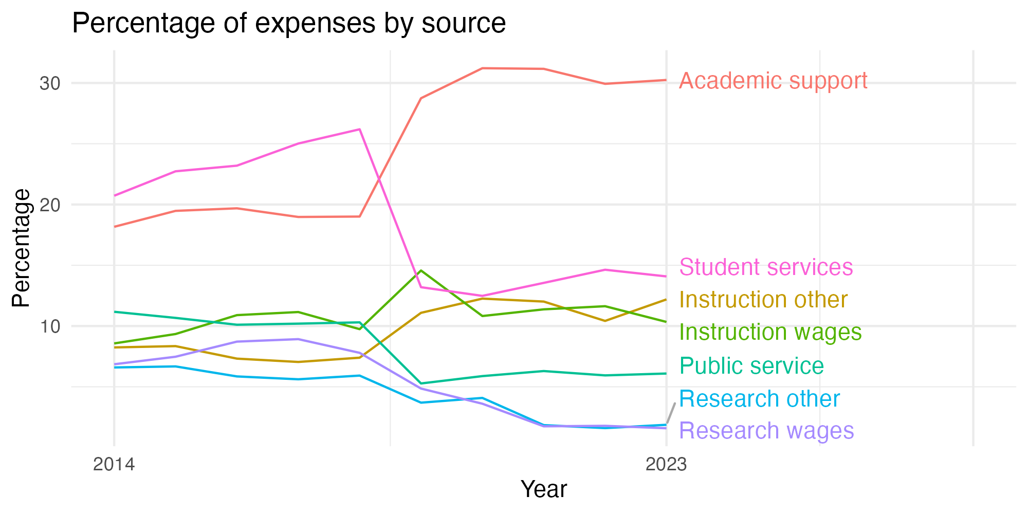 Line plot showing expenses by category over time.