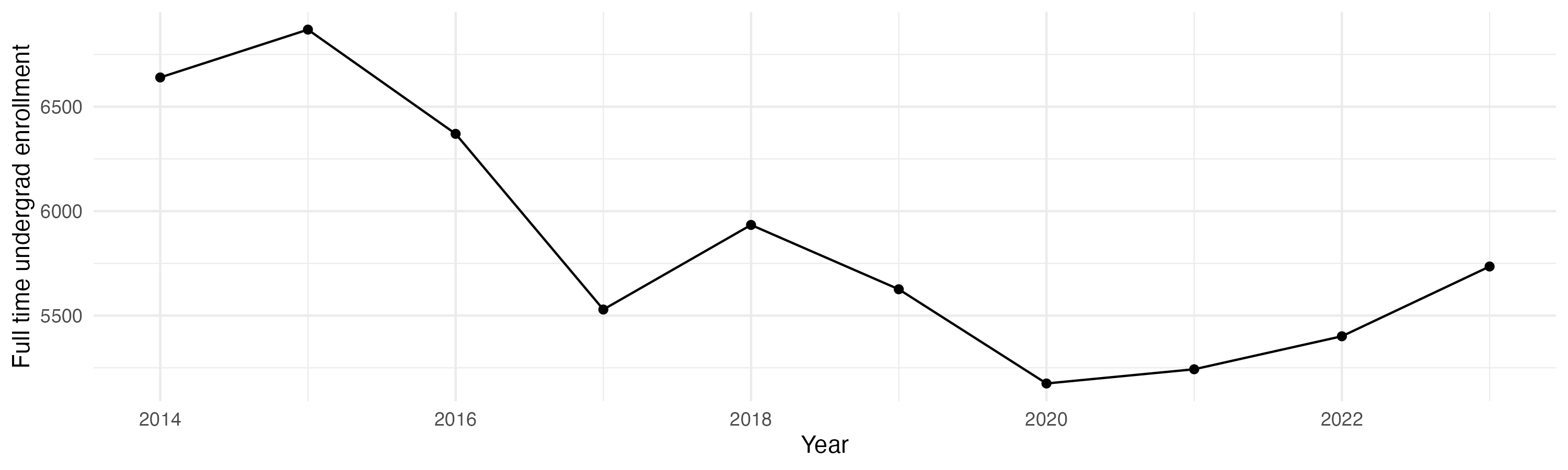 Line plot showing the the full time undergraduate enrollment over time
