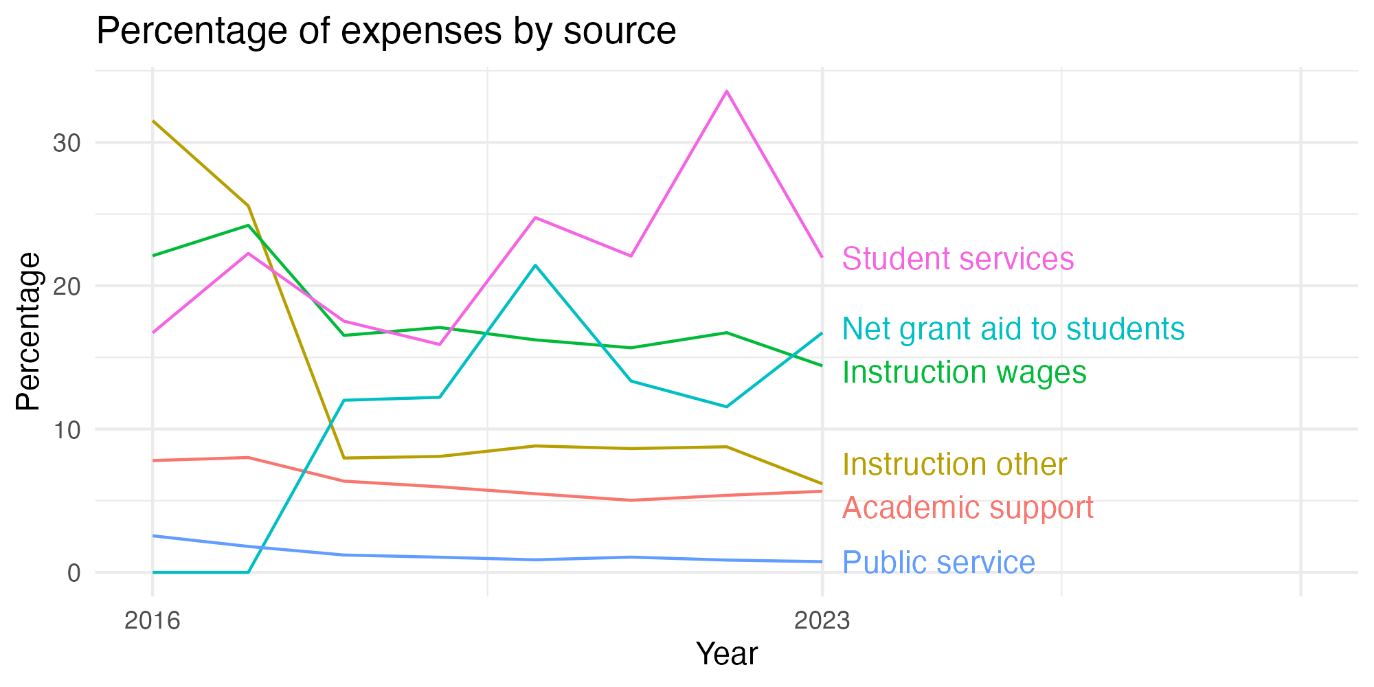 Line plot showing expenses by category over time.