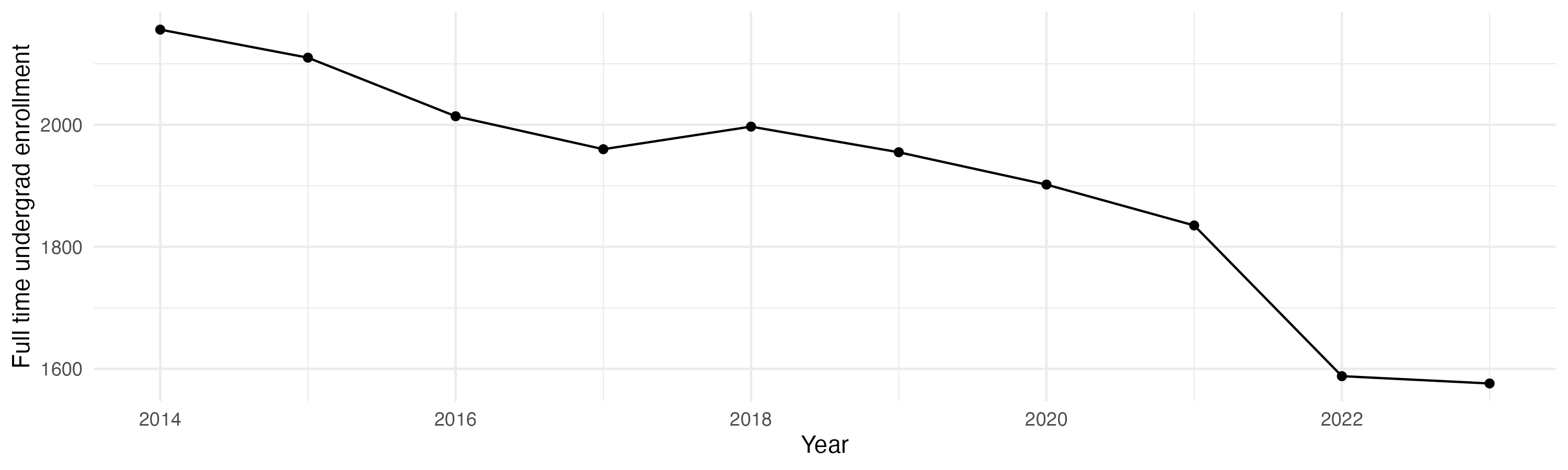 Line plot showing the the full time undergraduate enrollment over time
