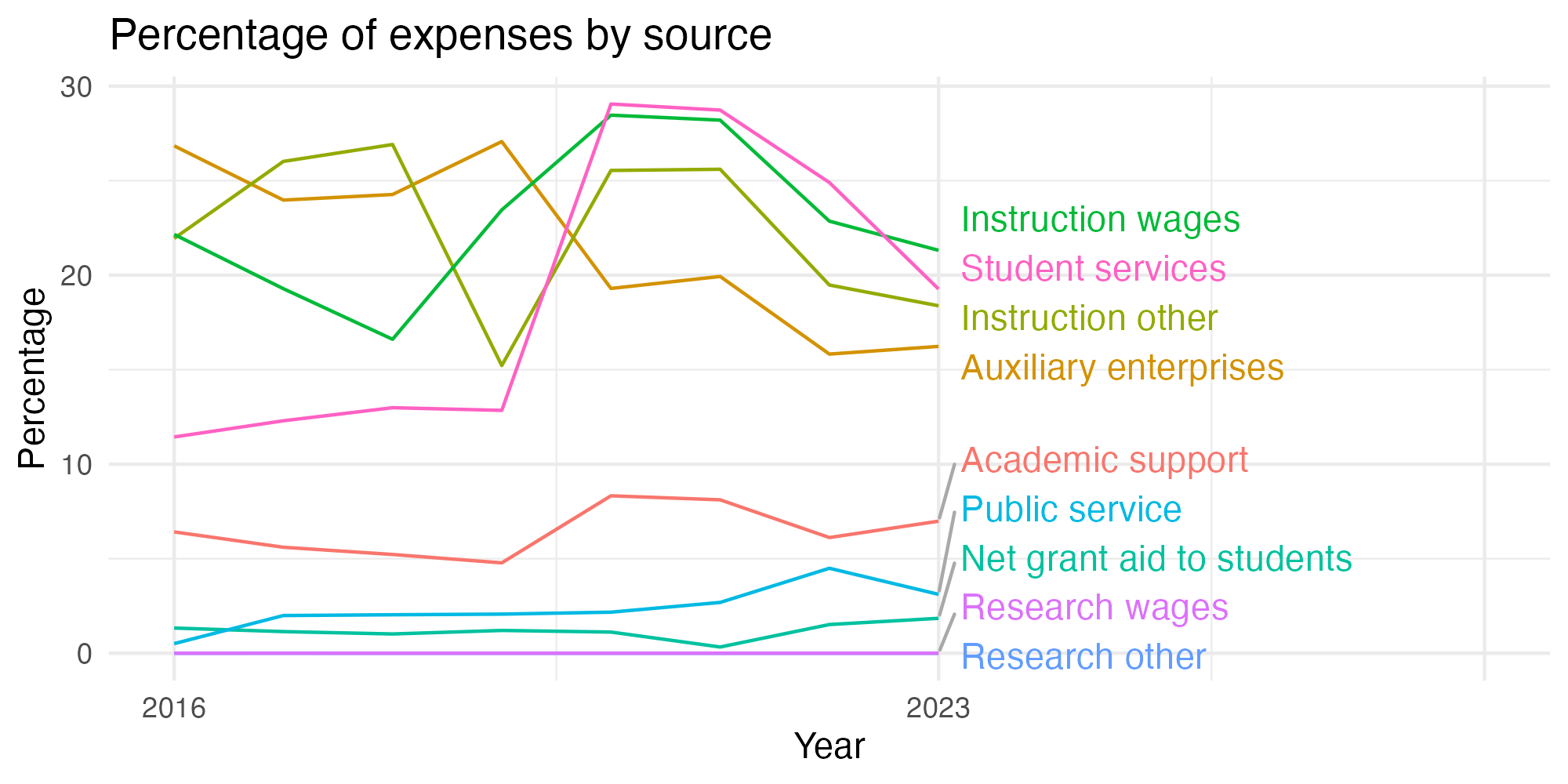 Line plot showing expenses by category over time.