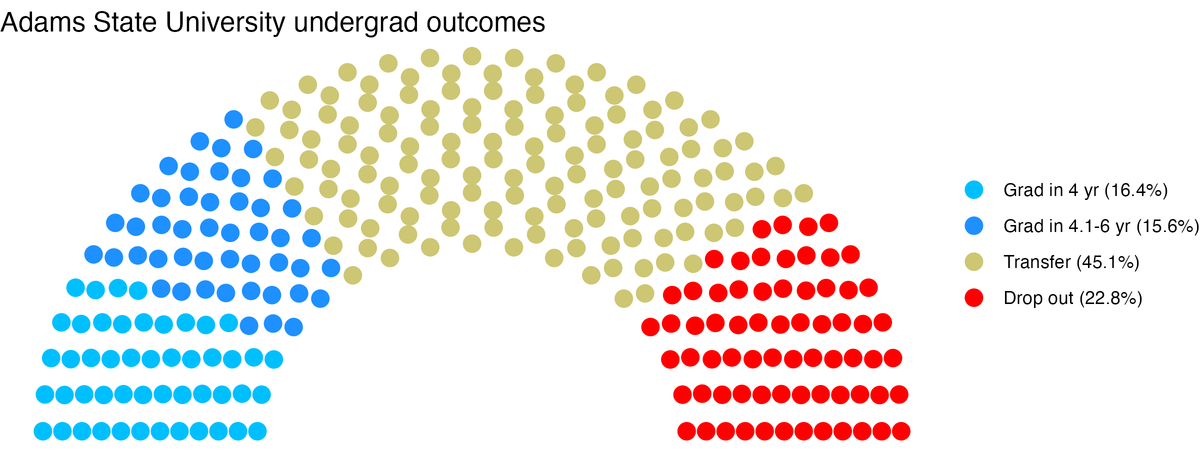 Parliament plot showing the outcomes for full time undergraduates