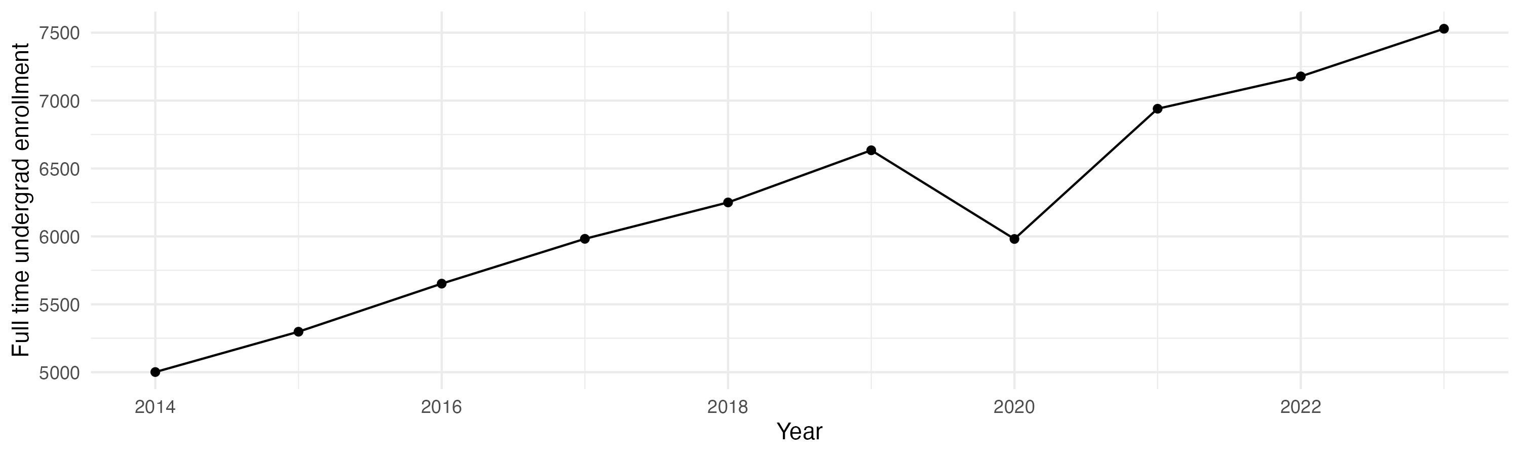 Line plot showing the the full time undergraduate enrollment over time