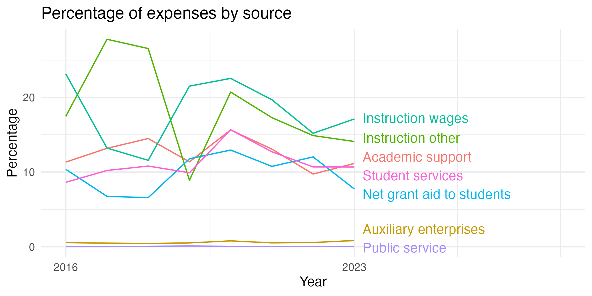 Line plot showing expenses by category over time.