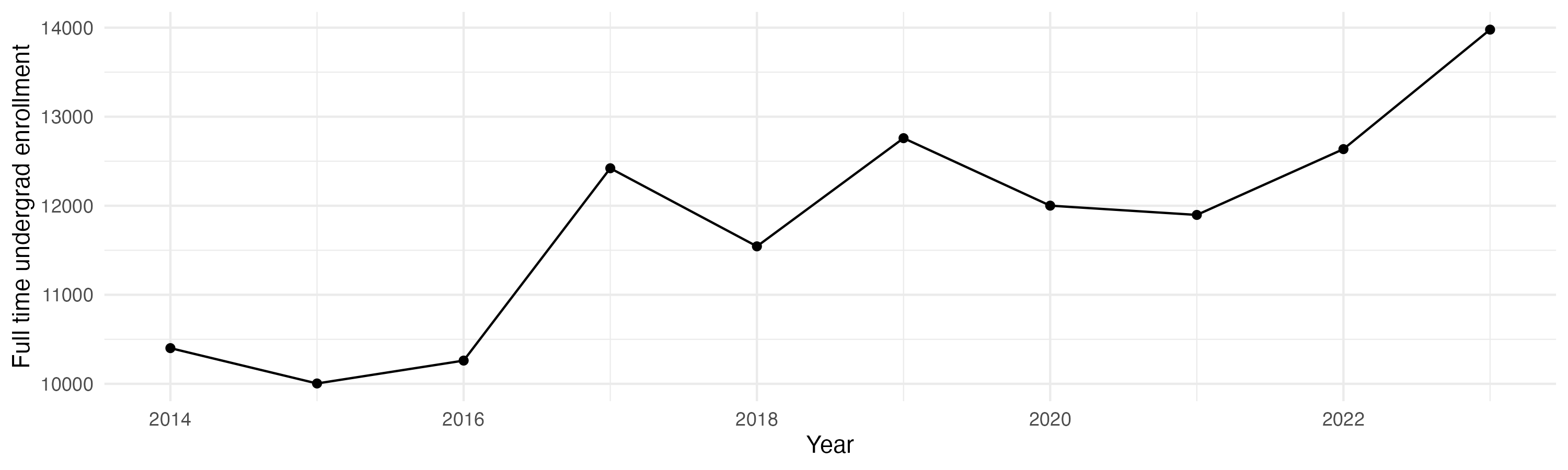 Line plot showing the the full time undergraduate enrollment over time
