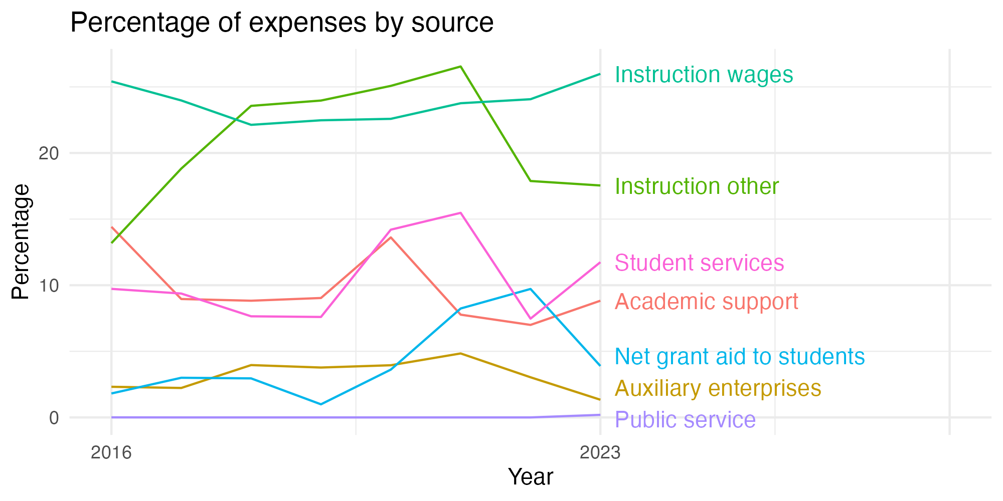 Line plot showing expenses by category over time.