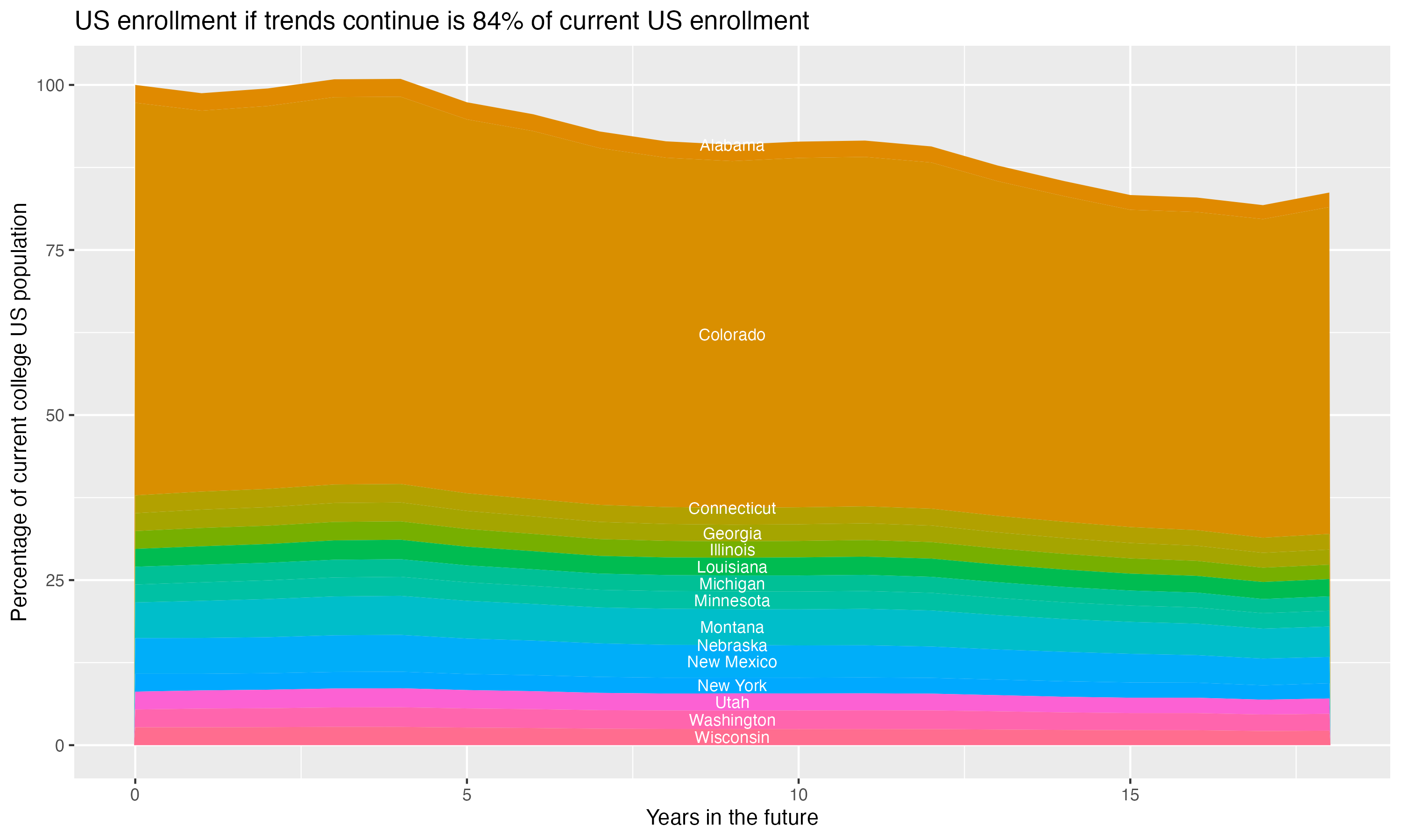 Stacked area plot showing trends if enrollment of 18 year olds per state stay constant; it will be 84percent of the current population.
