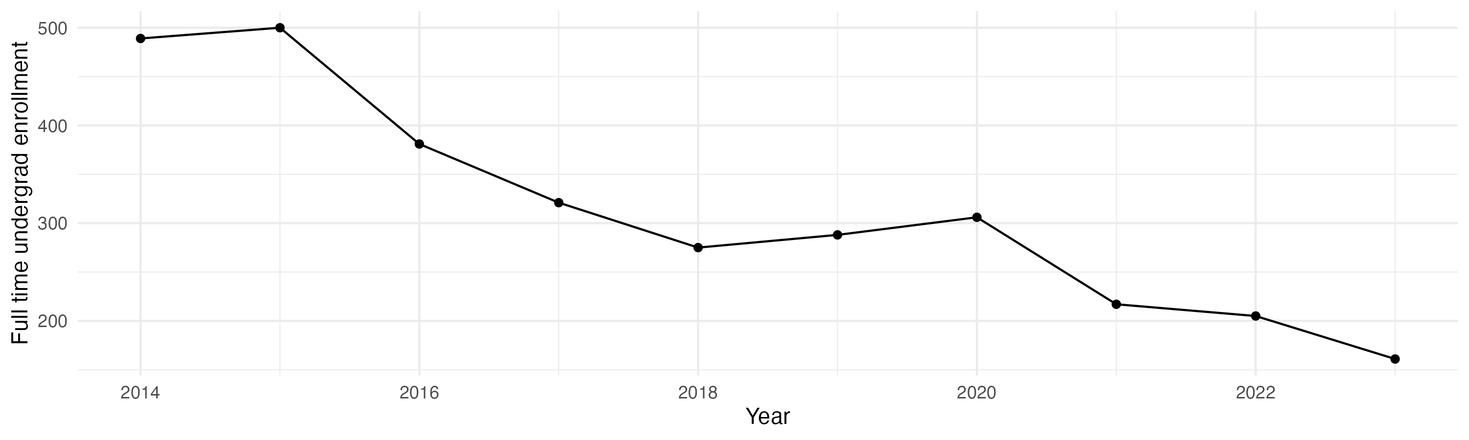 Line plot showing the the full time undergraduate enrollment over time