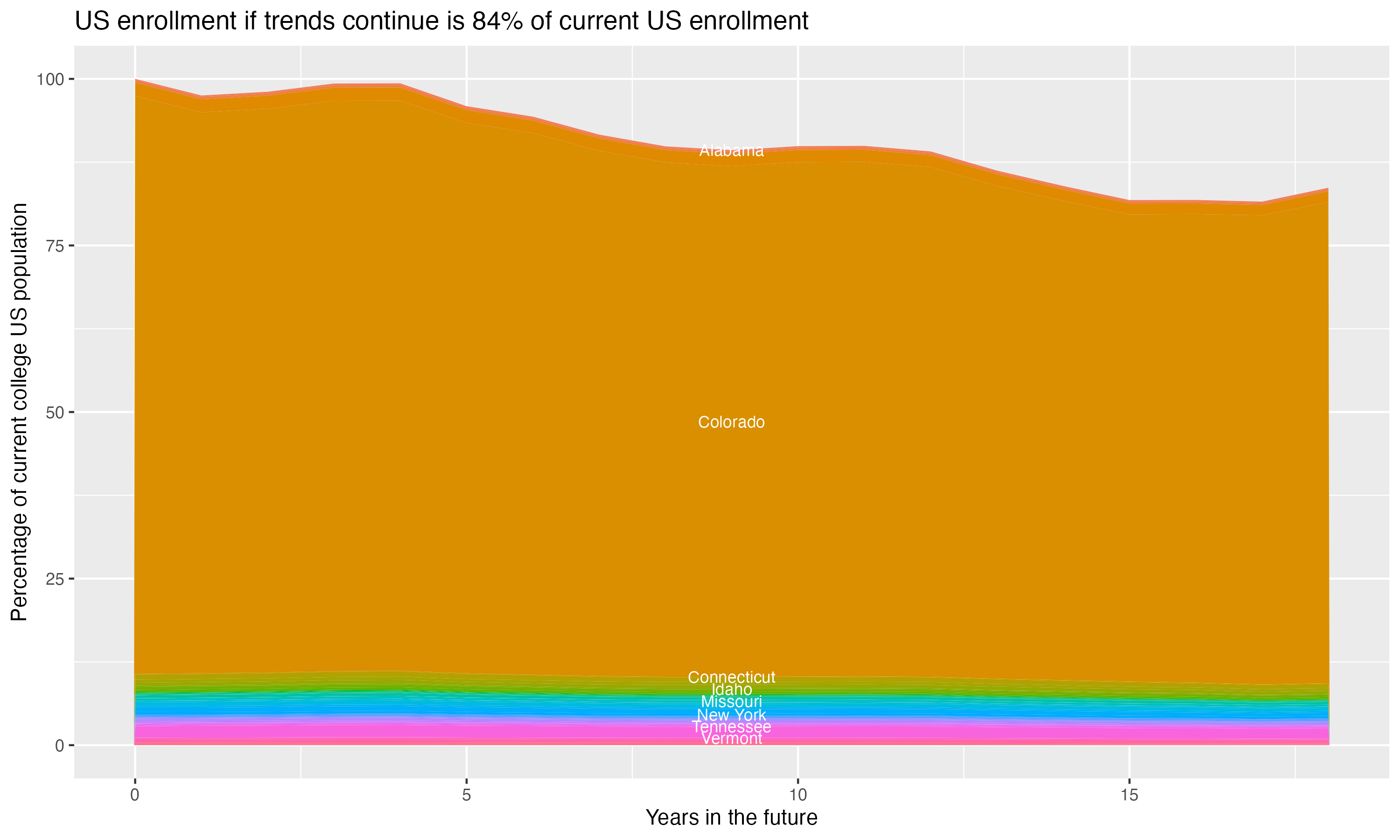 Stacked area plot showing trends if enrollment of 18 year olds per state stay constant; it will be 84percent of the current population.