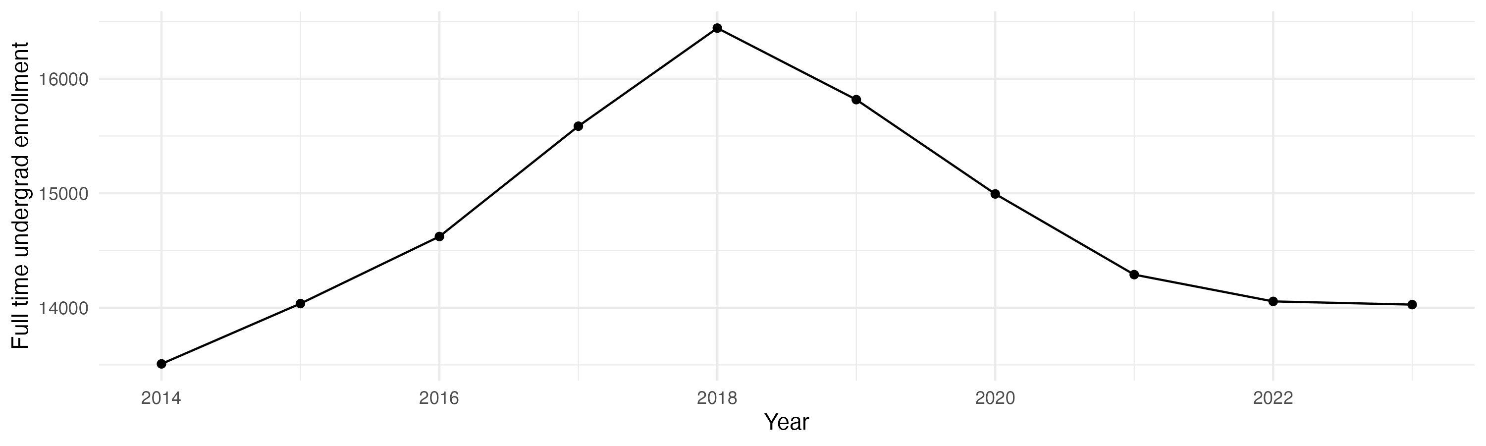 Line plot showing the the full time undergraduate enrollment over time
