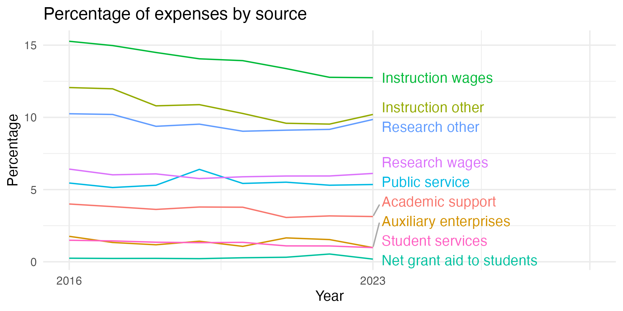 Line plot showing expenses by category over time.