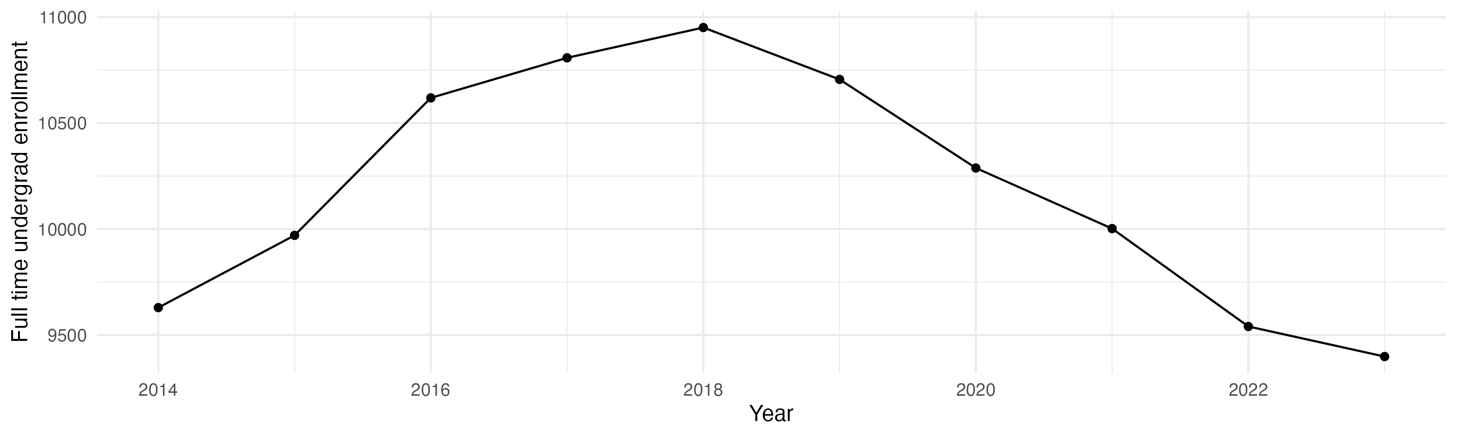 Line plot showing the the full time undergraduate enrollment over time