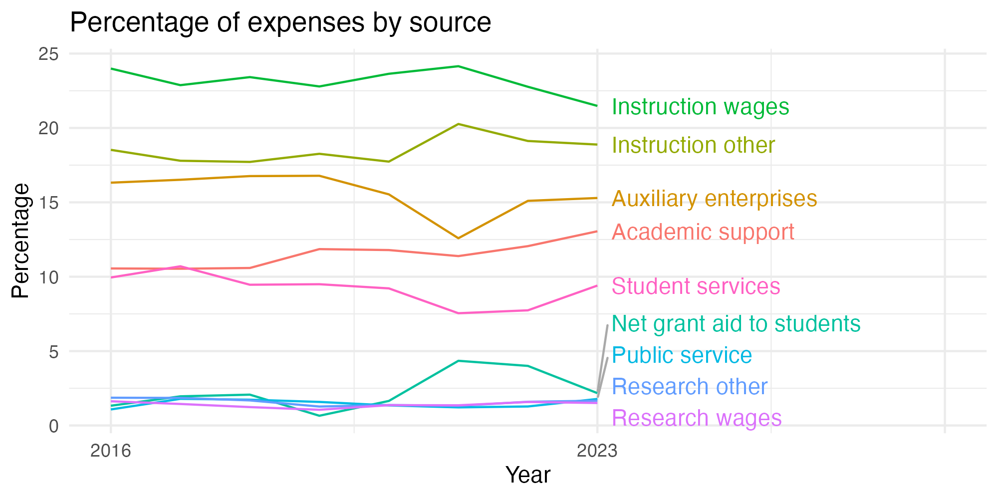 Line plot showing expenses by category over time.