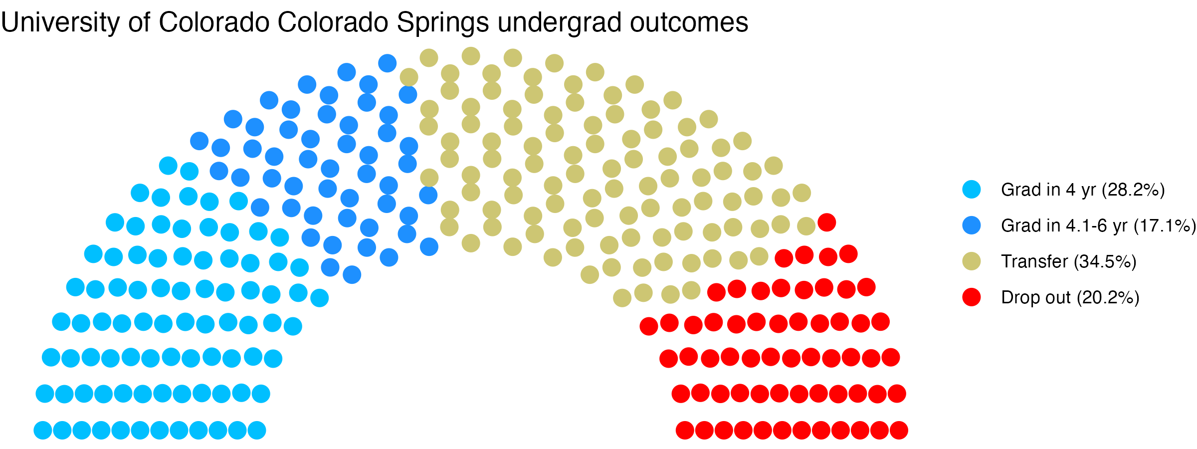 Parliament plot showing the outcomes for full time undergraduates