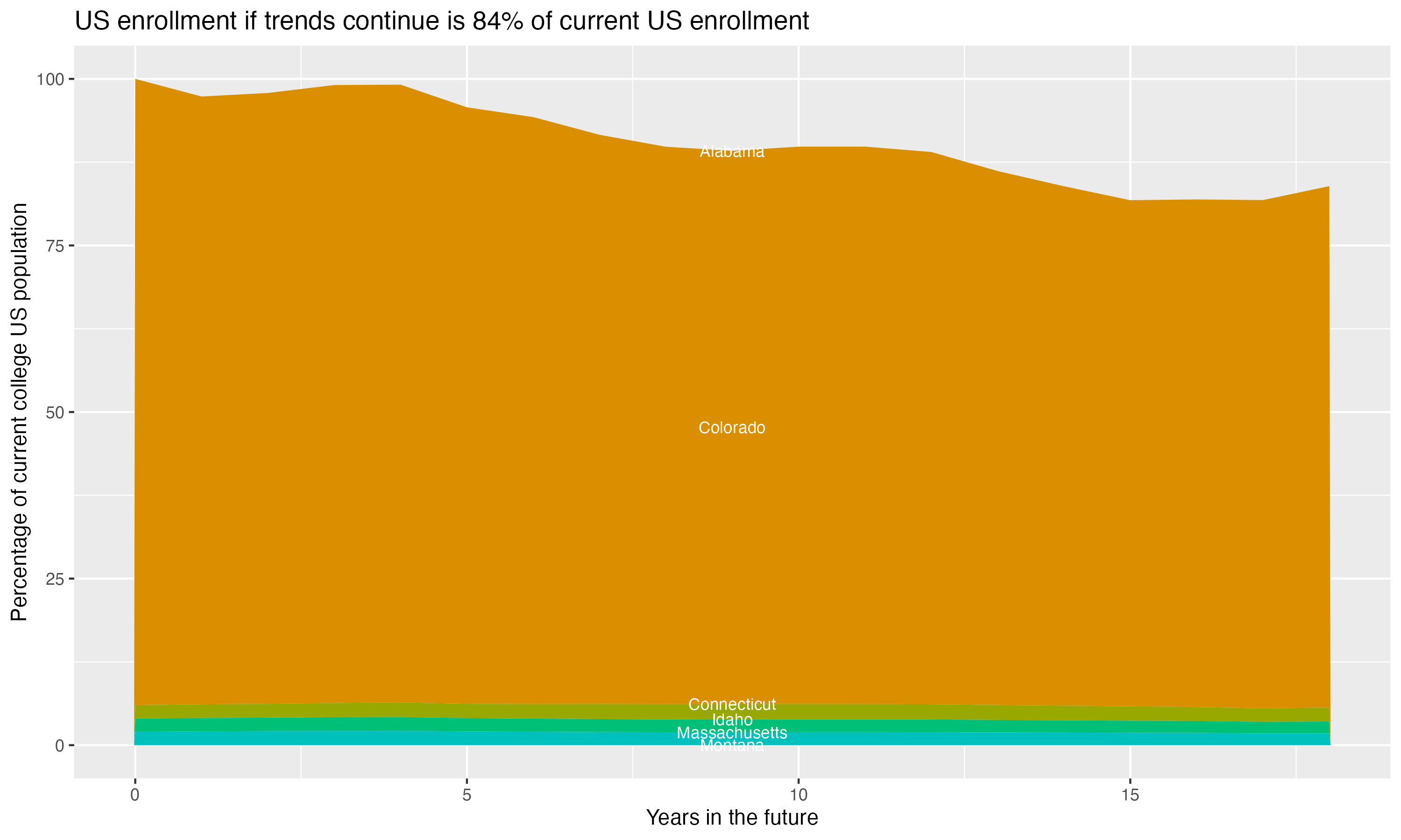 Stacked area plot showing trends if enrollment of 18 year olds per state stay constant; it will be 84percent of the current population.