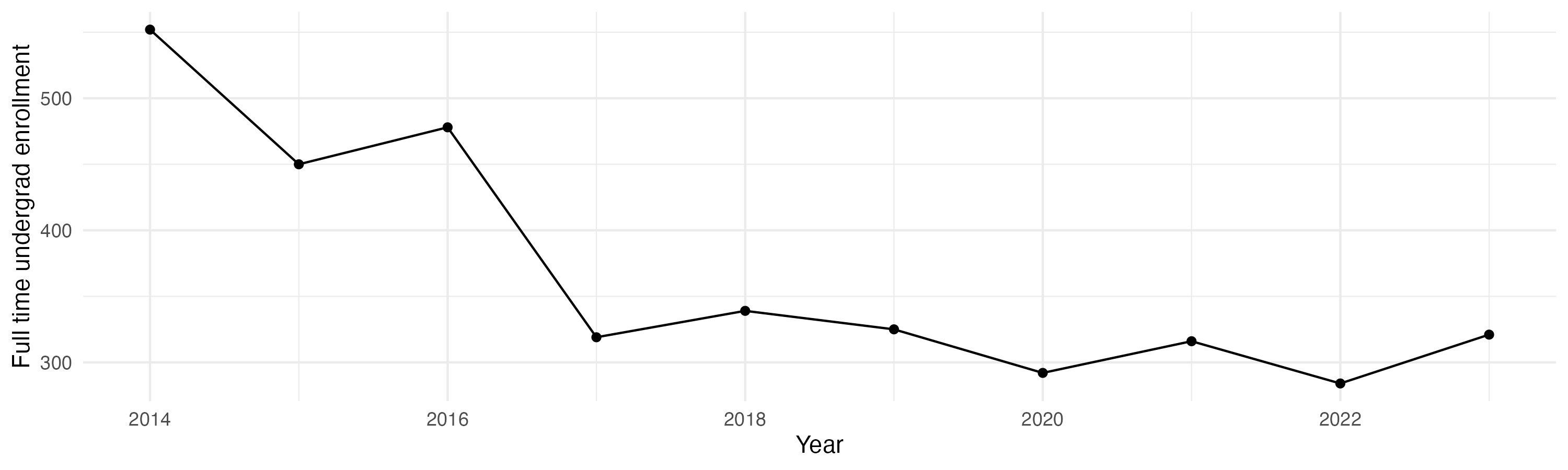 Line plot showing the the full time undergraduate enrollment over time