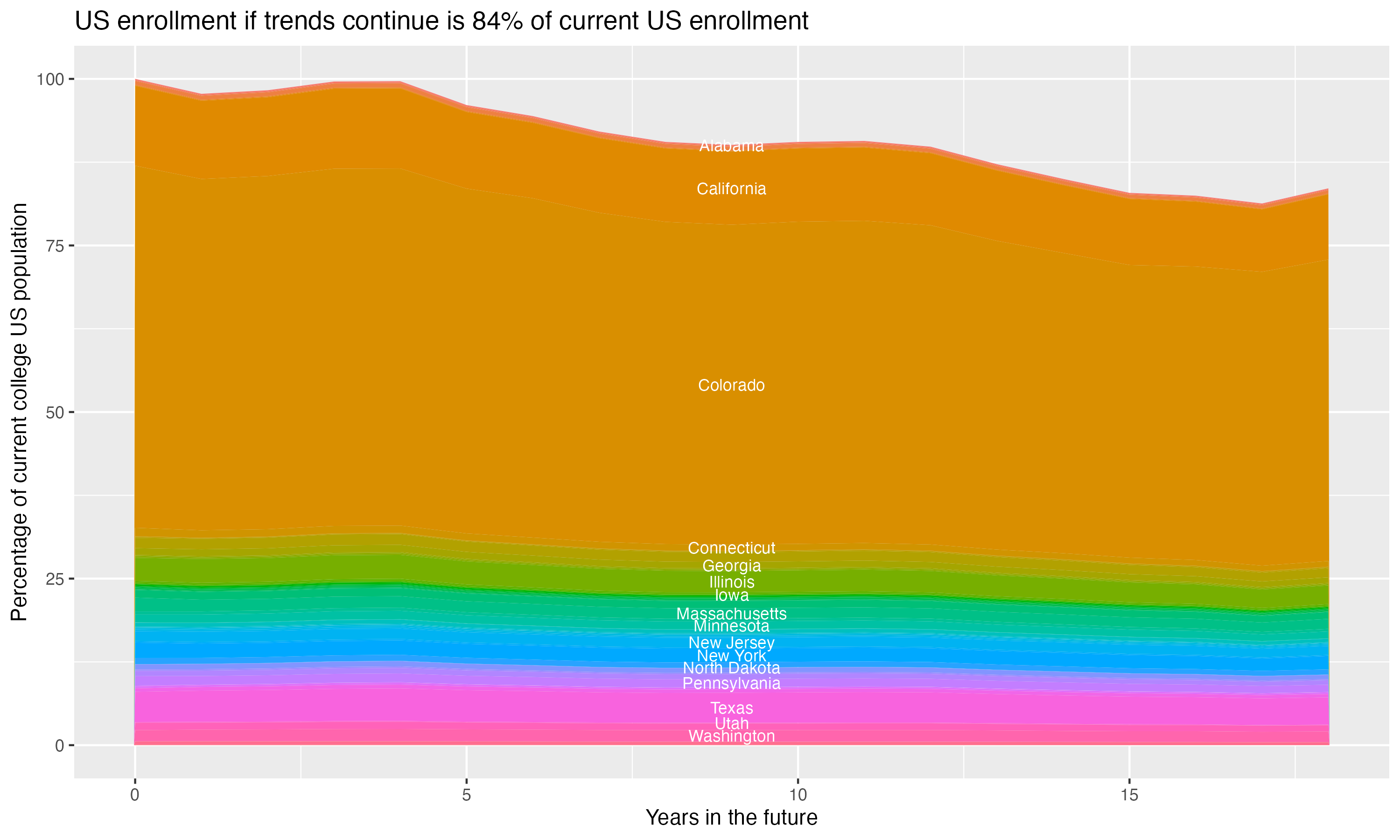 Stacked area plot showing trends if enrollment of 18 year olds per state stay constant; it will be 84percent of the current population.