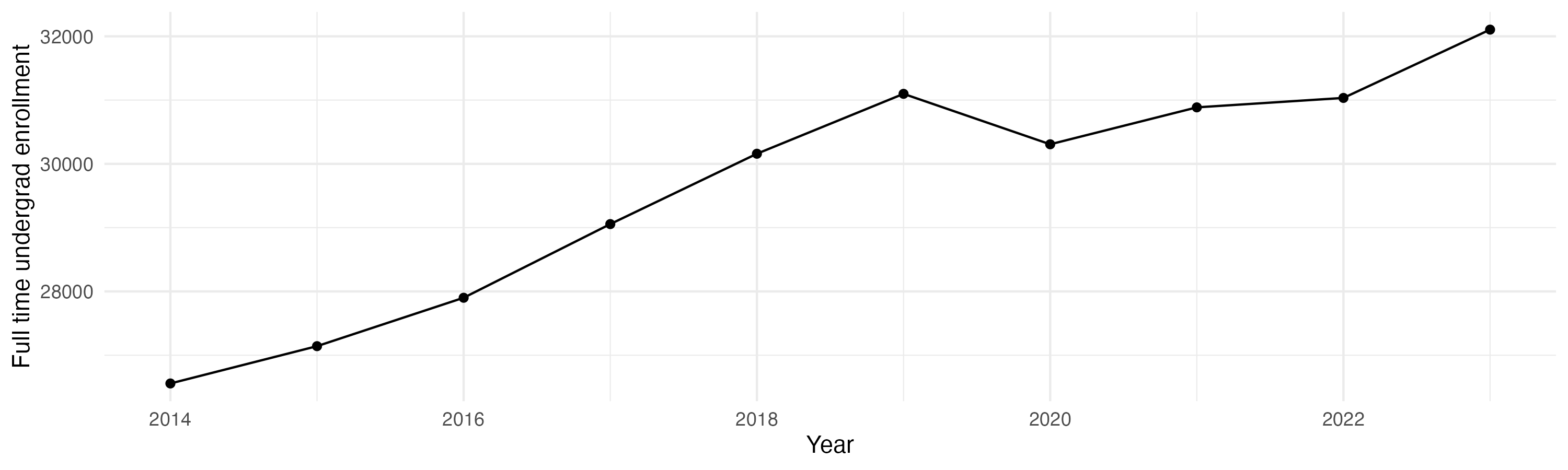 Line plot showing the the full time undergraduate enrollment over time