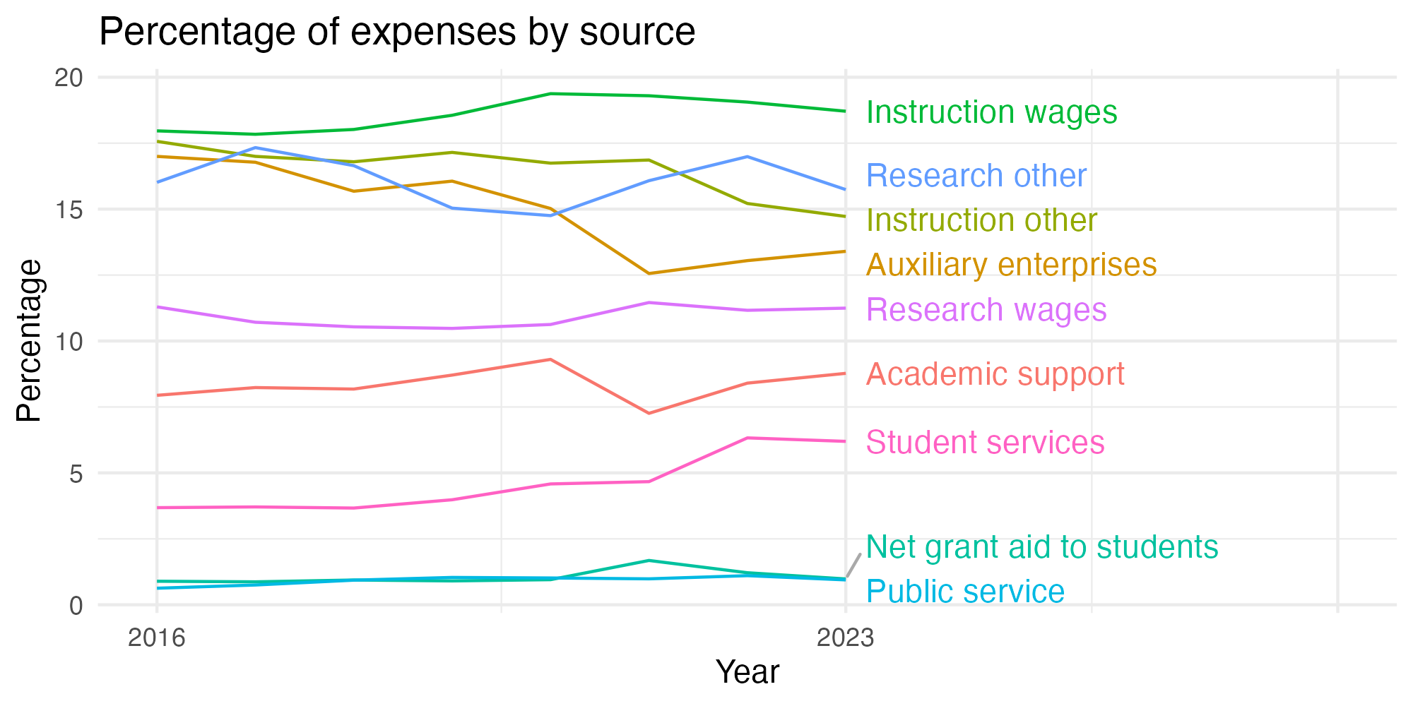 Line plot showing expenses by category over time.