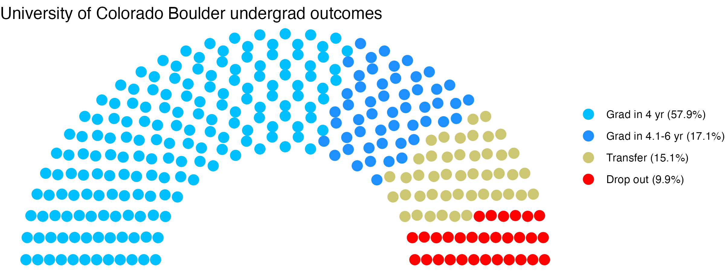 Parliament plot showing the outcomes for full time undergraduates