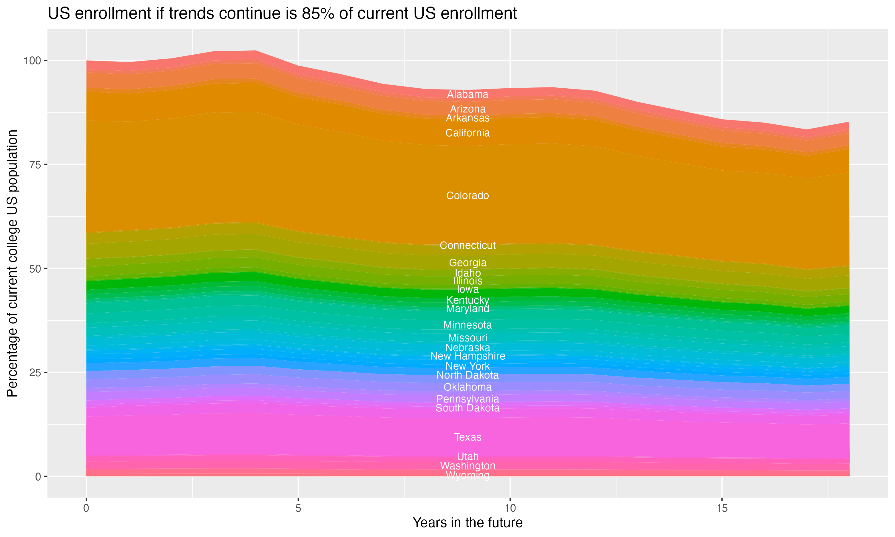 Stacked area plot showing trends if enrollment of 18 year olds per state stay constant; it will be 85percent of the current population.