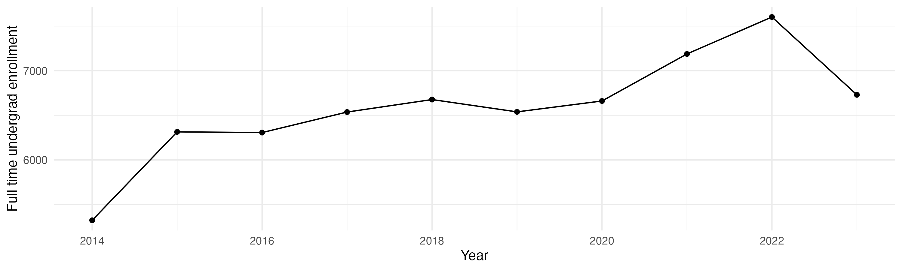 Line plot showing the the full time undergraduate enrollment over time