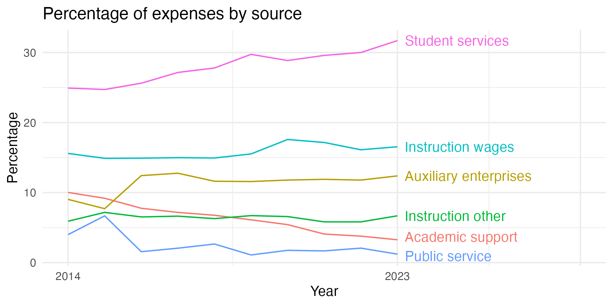 Line plot showing expenses by category over time.