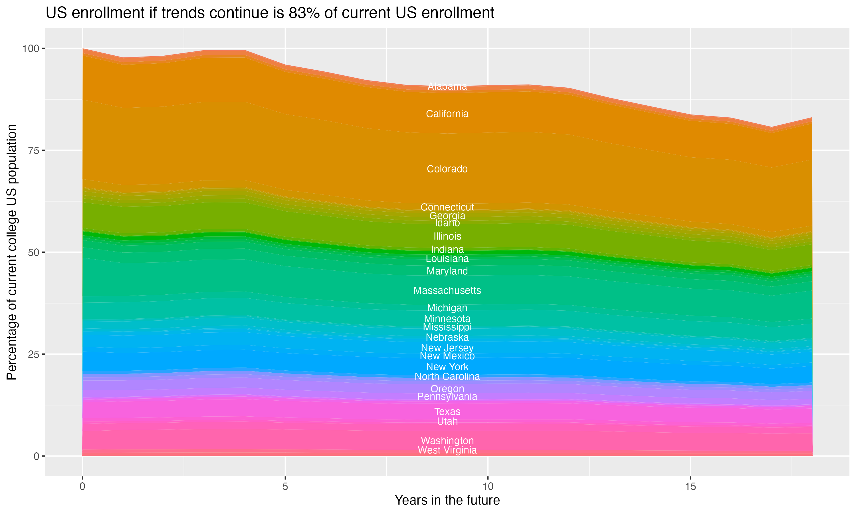 Stacked area plot showing trends if enrollment of 18 year olds per state stay constant; it will be 83percent of the current population.