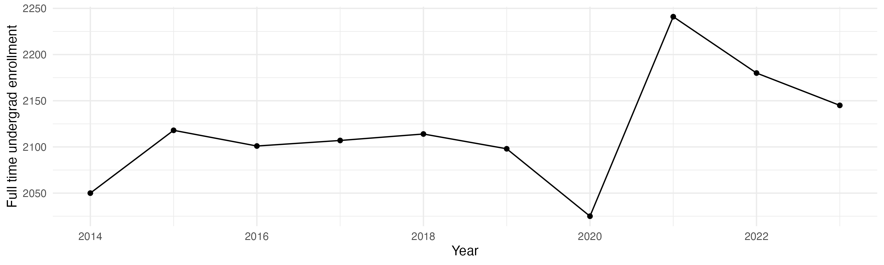 Line plot showing the the full time undergraduate enrollment over time
