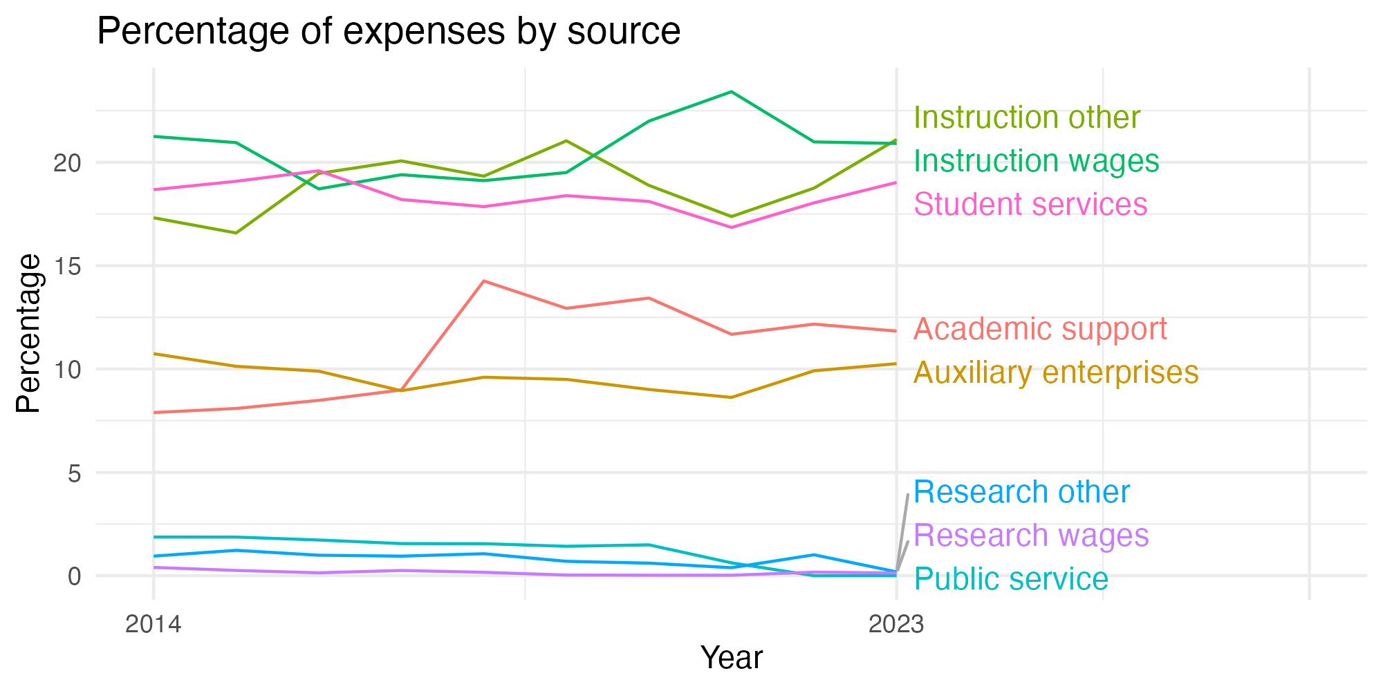 Line plot showing expenses by category over time.