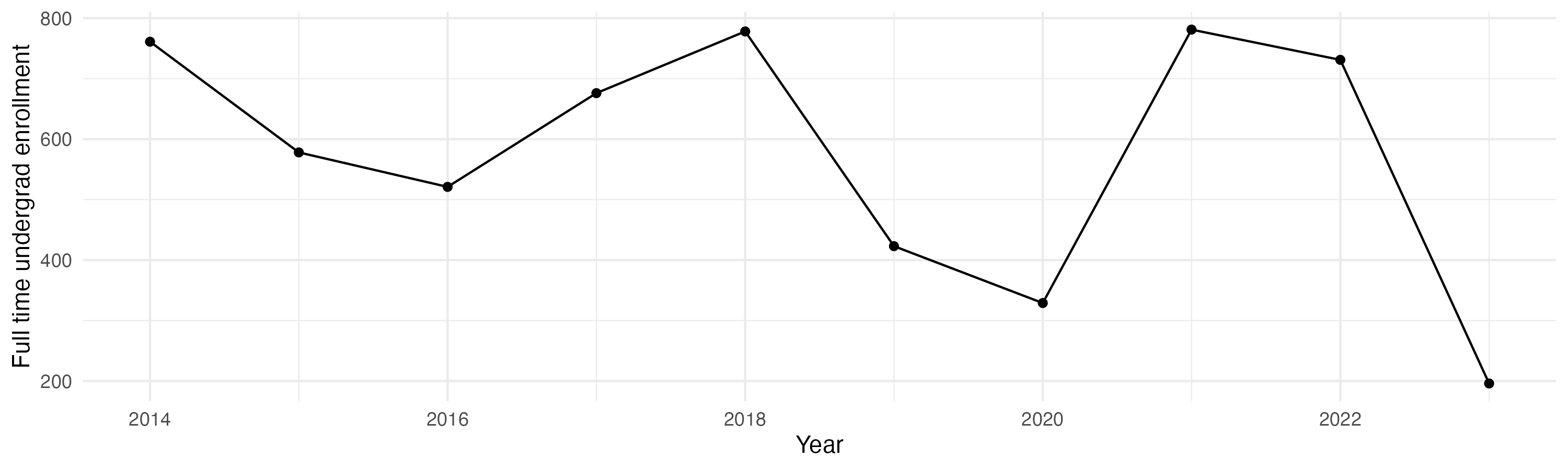 Line plot showing the the full time undergraduate enrollment over time