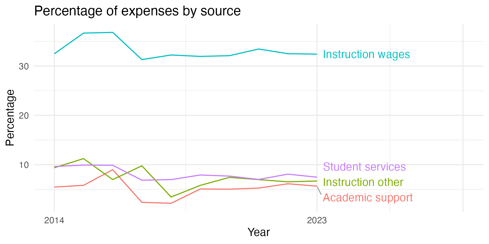 Line plot showing expenses by category over time.