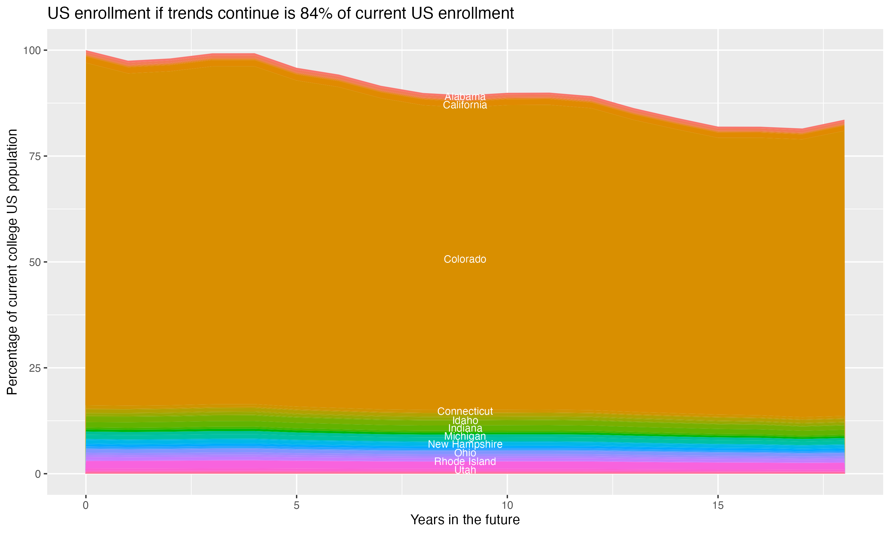Stacked area plot showing trends if enrollment of 18 year olds per state stay constant; it will be 84percent of the current population.