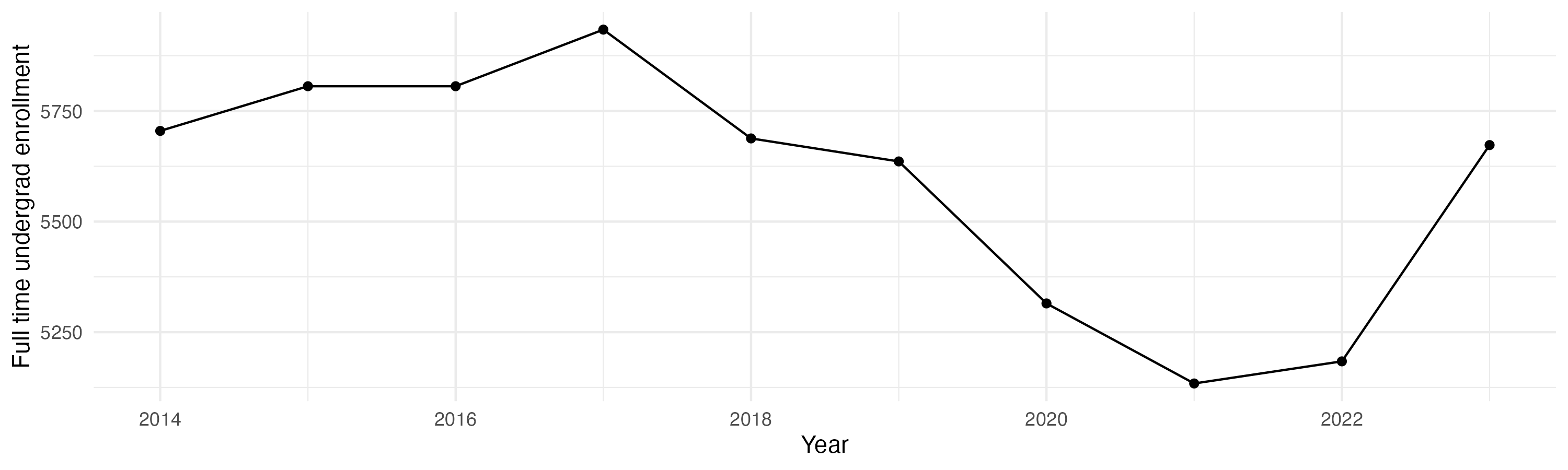Line plot showing the the full time undergraduate enrollment over time