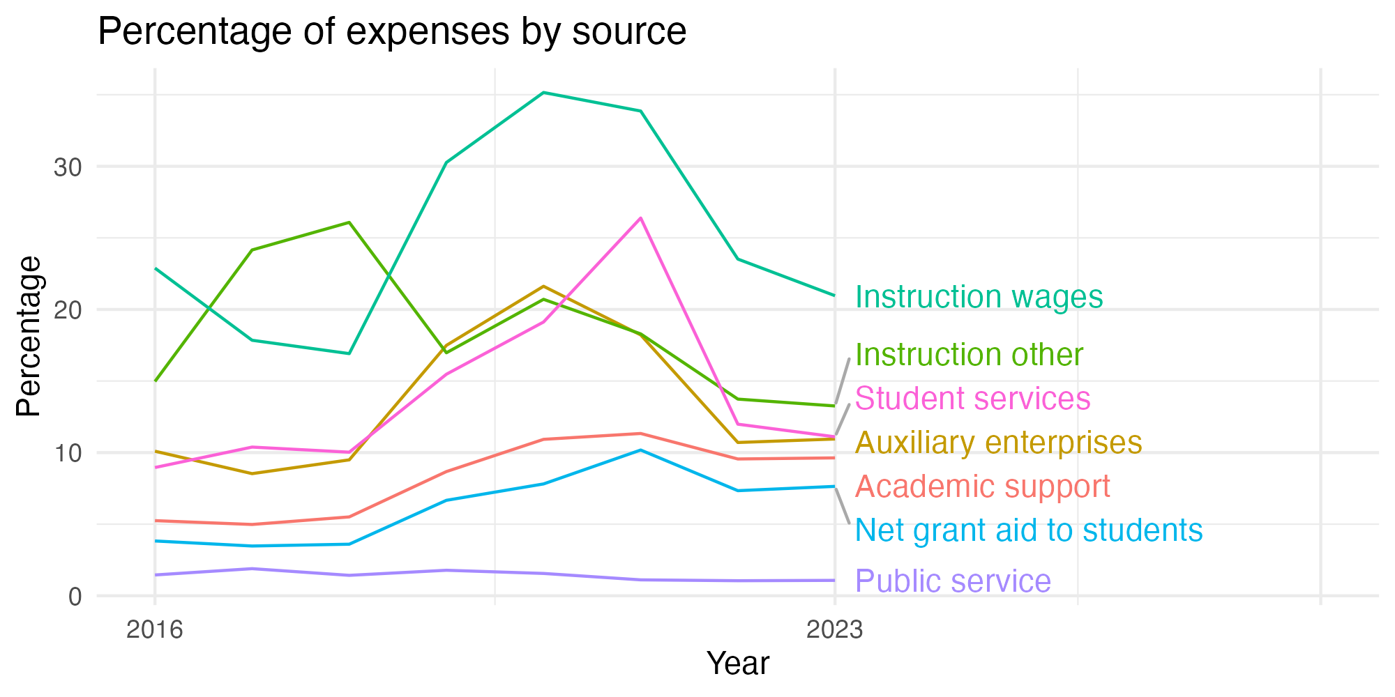Line plot showing expenses by category over time.