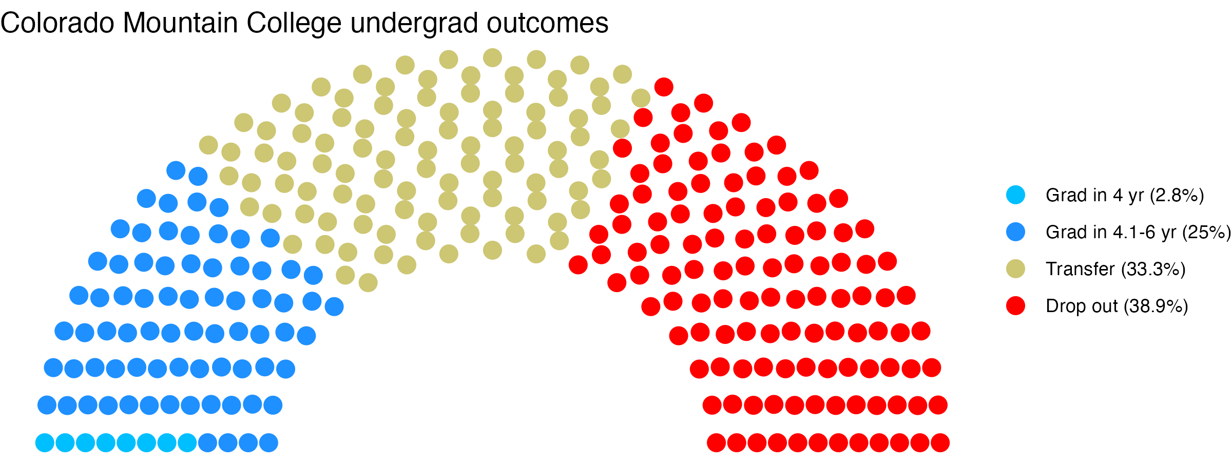 Parliament plot showing the outcomes for full time undergraduates