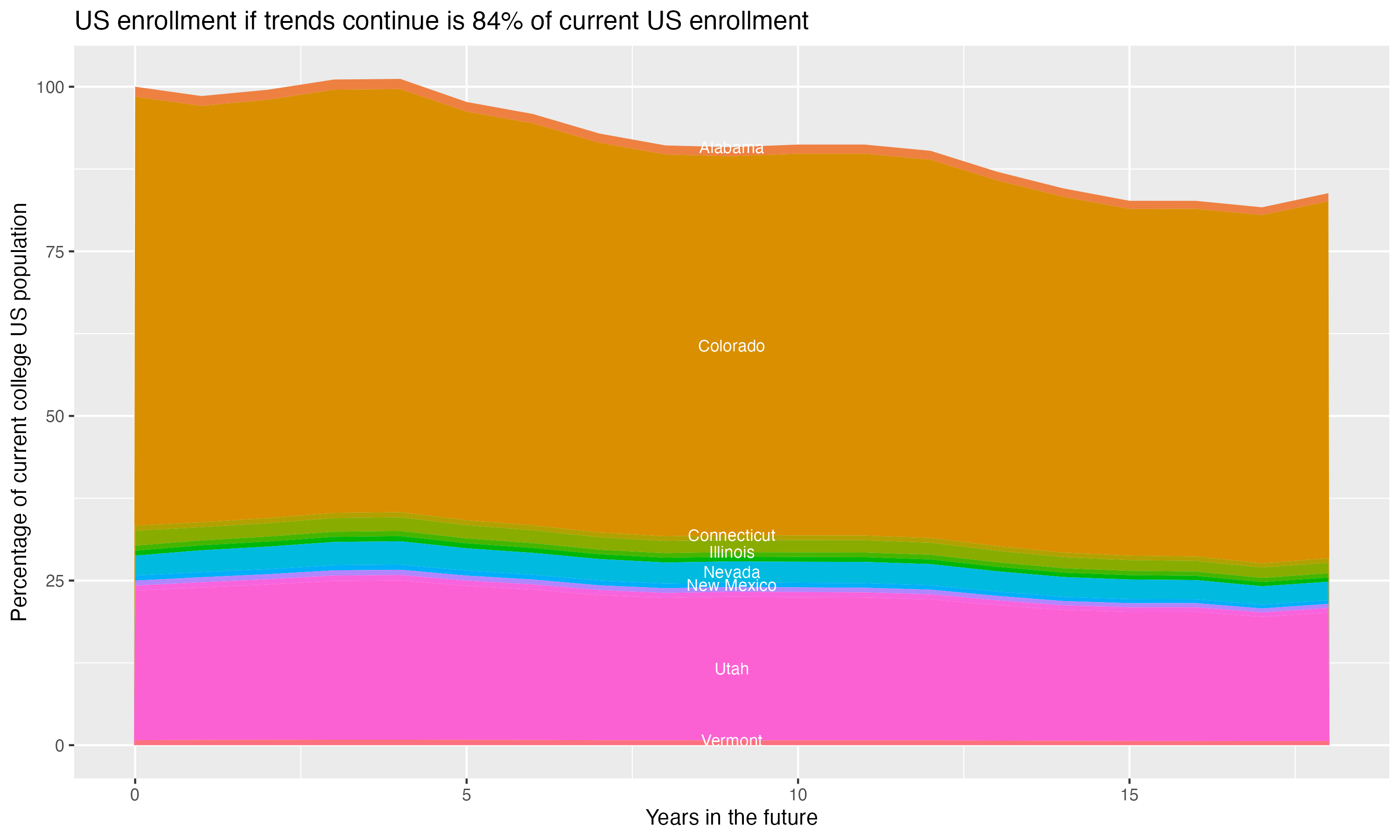 Stacked area plot showing trends if enrollment of 18 year olds per state stay constant; it will be 84percent of the current population.