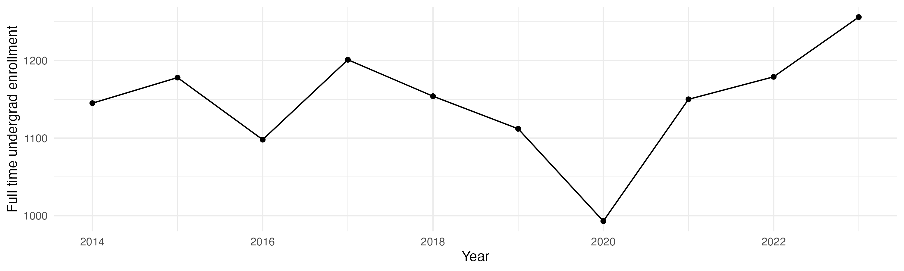 Line plot showing the the full time undergraduate enrollment over time