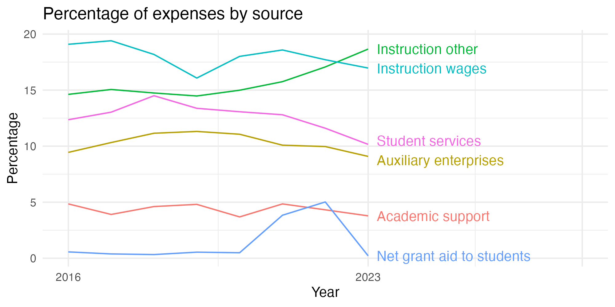 Line plot showing expenses by category over time.