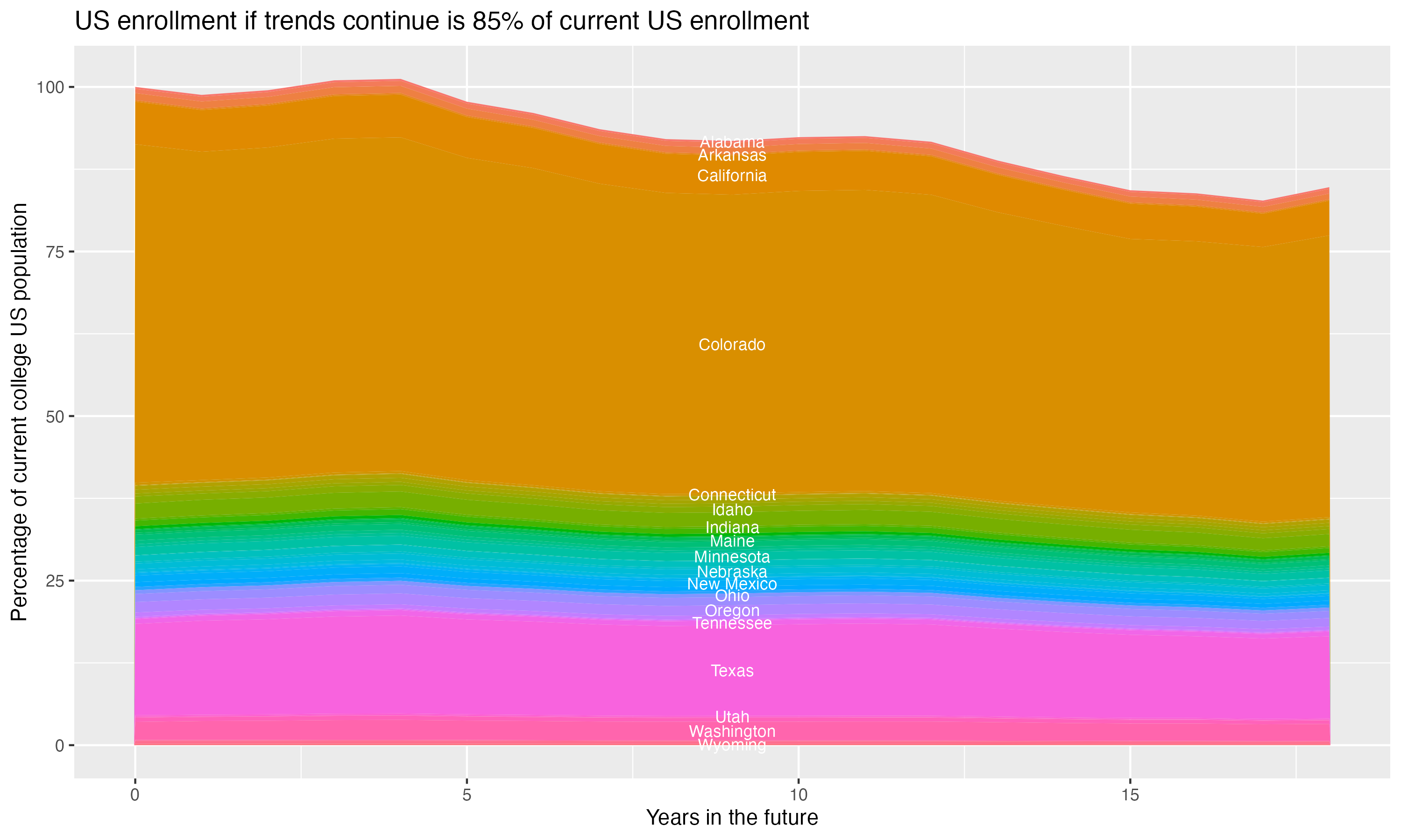 Stacked area plot showing trends if enrollment of 18 year olds per state stay constant; it will be 85percent of the current population.