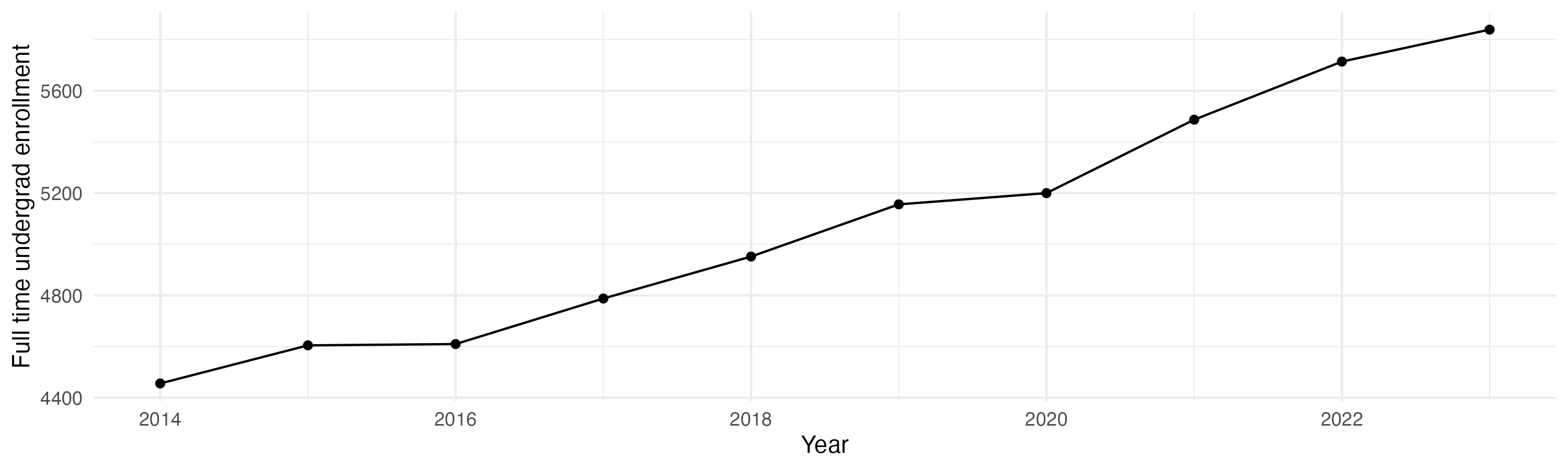 Line plot showing the the full time undergraduate enrollment over time