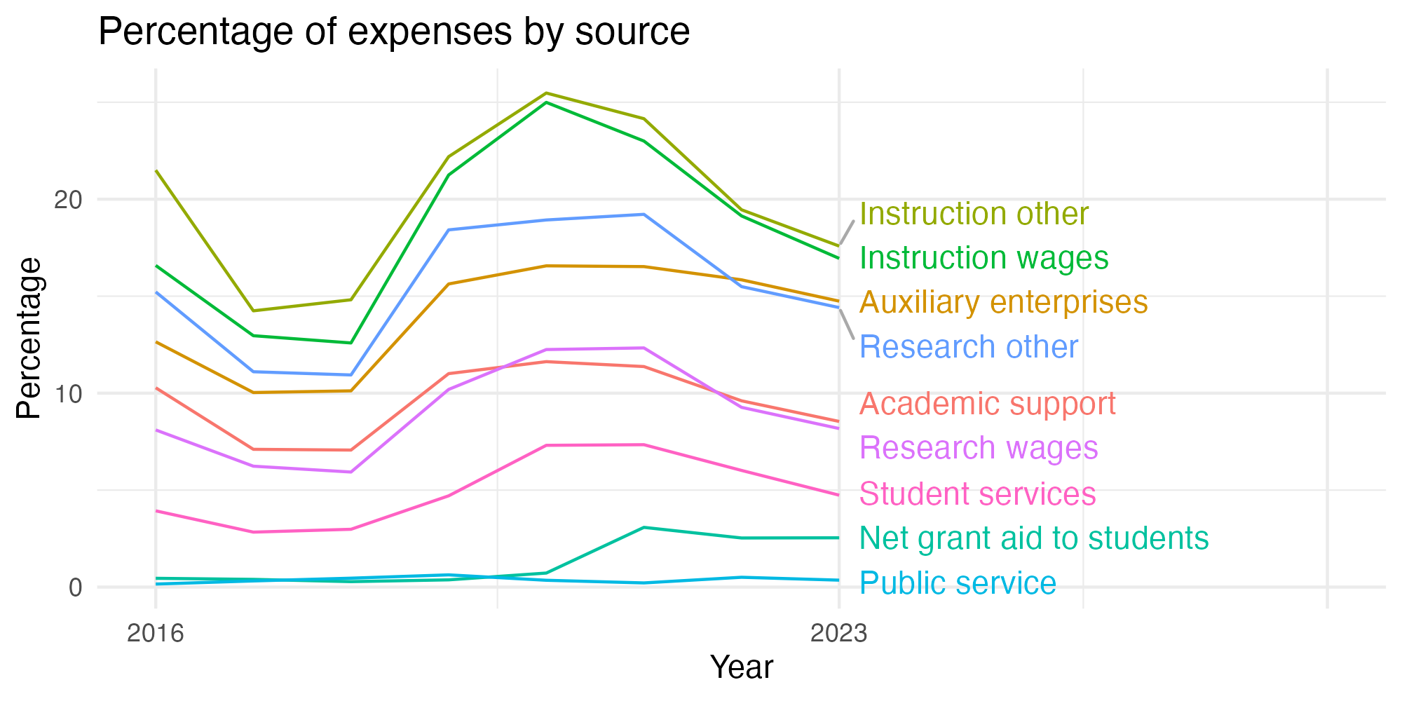 Line plot showing expenses by category over time.